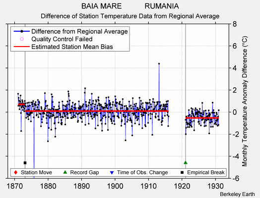 BAIA MARE           RUMANIA difference from regional expectation