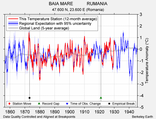 BAIA MARE           RUMANIA comparison to regional expectation