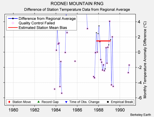 RODNEI MOUNTAIN RNG difference from regional expectation