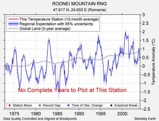 RODNEI MOUNTAIN RNG comparison to regional expectation