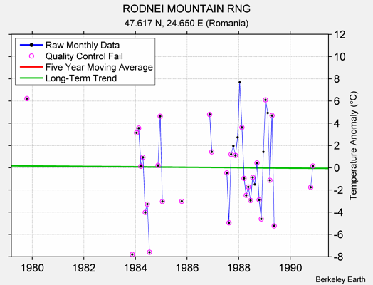 RODNEI MOUNTAIN RNG Raw Mean Temperature