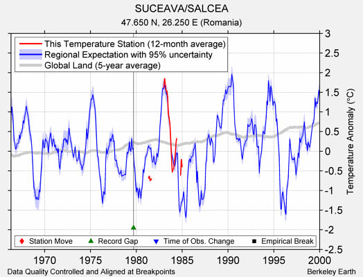 SUCEAVA/SALCEA comparison to regional expectation