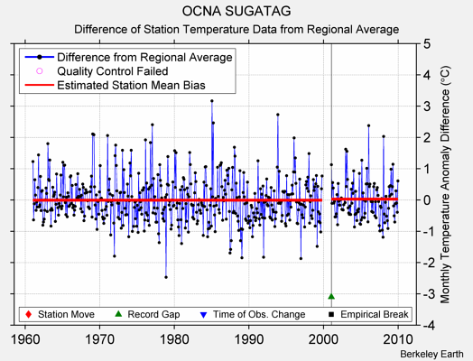 OCNA SUGATAG difference from regional expectation