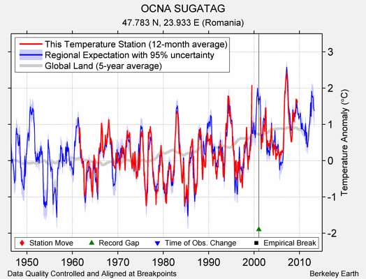 OCNA SUGATAG comparison to regional expectation