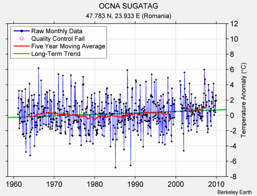 OCNA SUGATAG Raw Mean Temperature