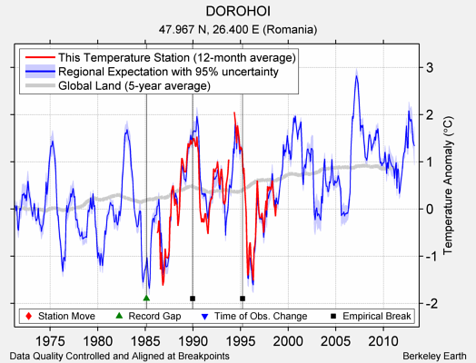 DOROHOI comparison to regional expectation