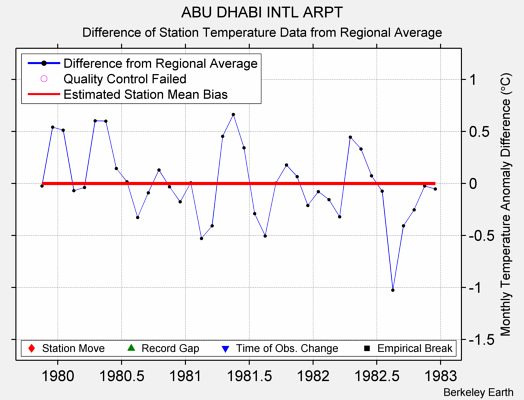 ABU DHABI INTL ARPT difference from regional expectation