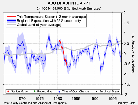 ABU DHABI INTL ARPT comparison to regional expectation