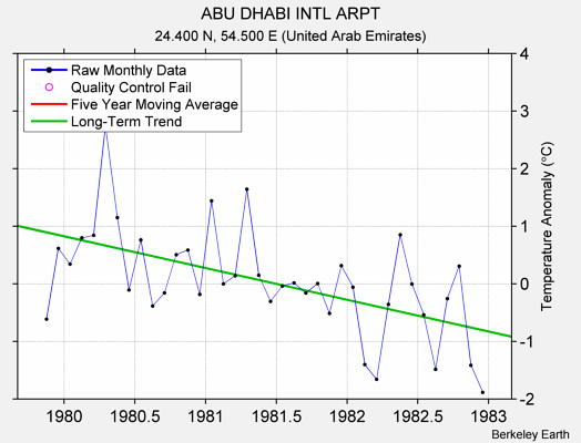 ABU DHABI INTL ARPT Raw Mean Temperature