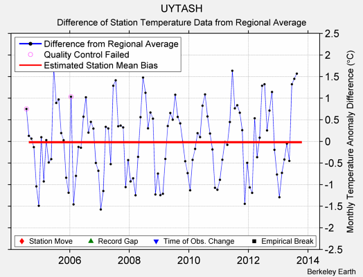 UYTASH difference from regional expectation