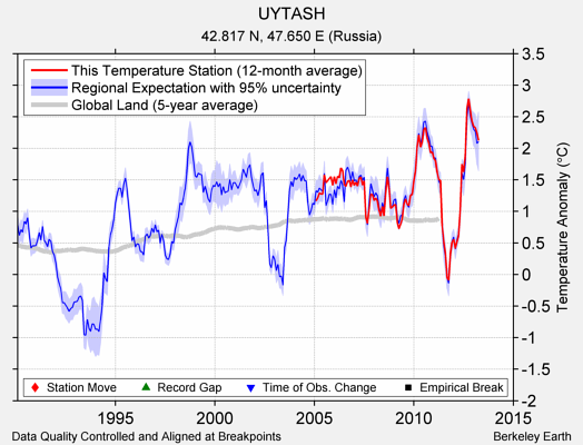 UYTASH comparison to regional expectation