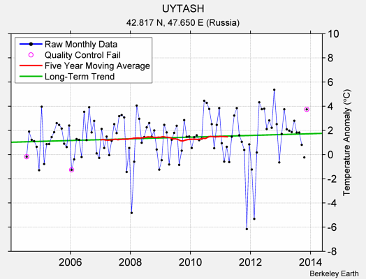 UYTASH Raw Mean Temperature