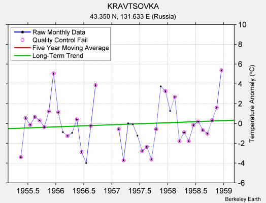 KRAVTSOVKA Raw Mean Temperature