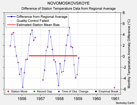 NOVOMOSKOVSKOYE difference from regional expectation