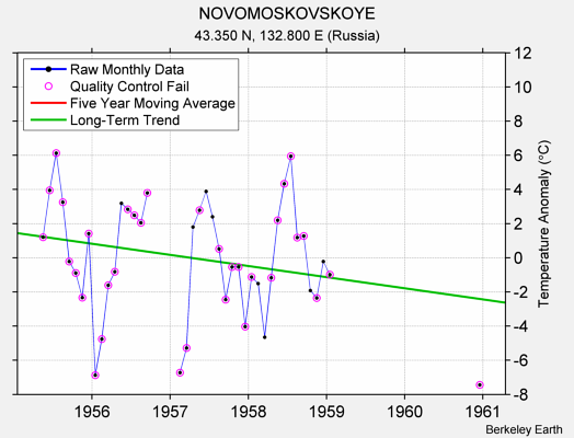 NOVOMOSKOVSKOYE Raw Mean Temperature