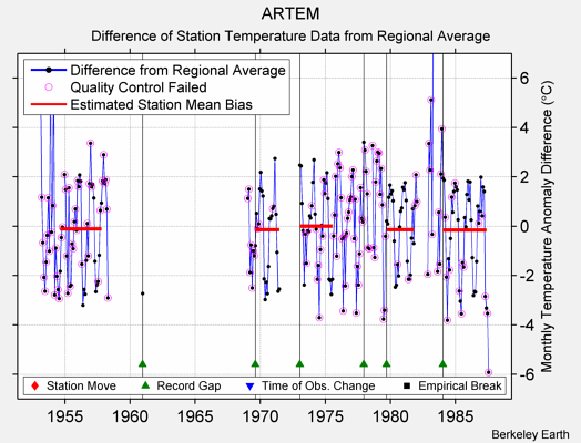 ARTEM difference from regional expectation