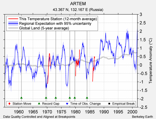 ARTEM comparison to regional expectation