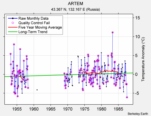 ARTEM Raw Mean Temperature