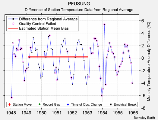 PFUSUNG difference from regional expectation