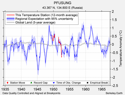 PFUSUNG comparison to regional expectation