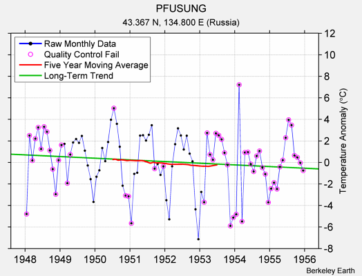 PFUSUNG Raw Mean Temperature