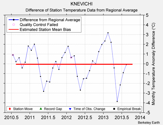 KNEVICHI difference from regional expectation