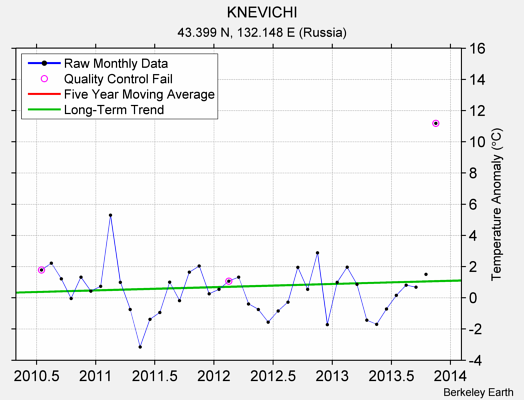 KNEVICHI Raw Mean Temperature