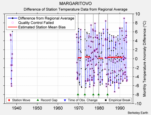 MARGARITOVO difference from regional expectation