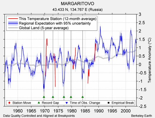 MARGARITOVO comparison to regional expectation