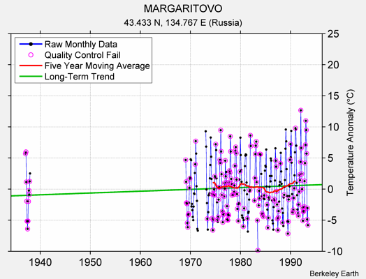 MARGARITOVO Raw Mean Temperature