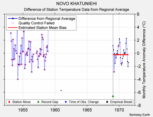 NOVO KHATUNIEHI difference from regional expectation