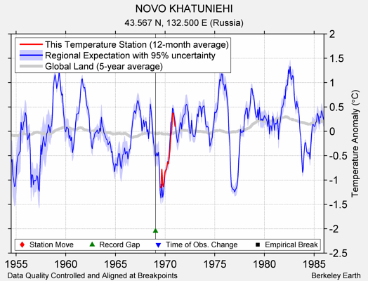 NOVO KHATUNIEHI comparison to regional expectation