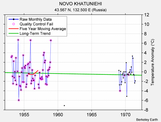 NOVO KHATUNIEHI Raw Mean Temperature