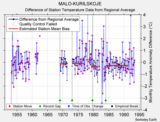 MALO-KURILSKOJE difference from regional expectation