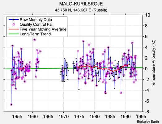 MALO-KURILSKOJE Raw Mean Temperature