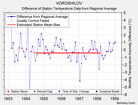 VOROSHILOV difference from regional expectation