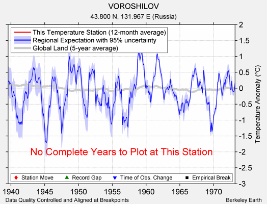 VOROSHILOV comparison to regional expectation