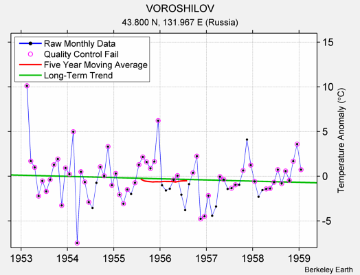 VOROSHILOV Raw Mean Temperature