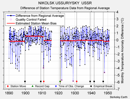 NIKOLSK USSURIYSKY  USSR difference from regional expectation