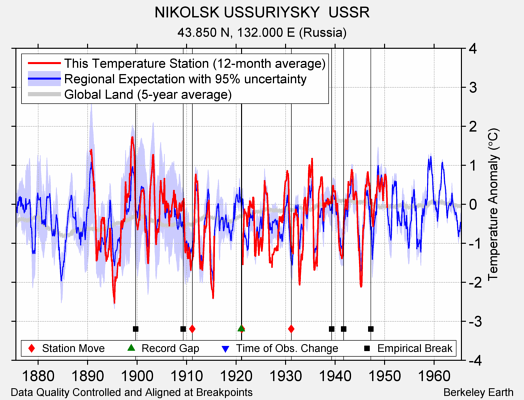 NIKOLSK USSURIYSKY  USSR comparison to regional expectation
