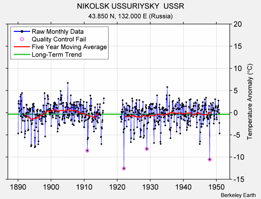 NIKOLSK USSURIYSKY  USSR Raw Mean Temperature