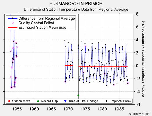 FURMANOVO-IN-PRIMOR difference from regional expectation