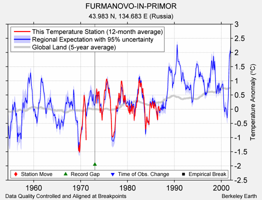 FURMANOVO-IN-PRIMOR comparison to regional expectation