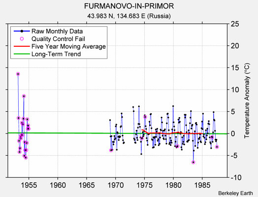 FURMANOVO-IN-PRIMOR Raw Mean Temperature