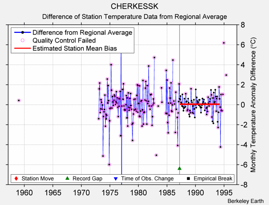 CHERKESSK difference from regional expectation