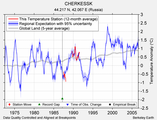 CHERKESSK comparison to regional expectation