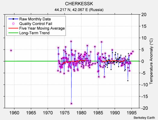 CHERKESSK Raw Mean Temperature