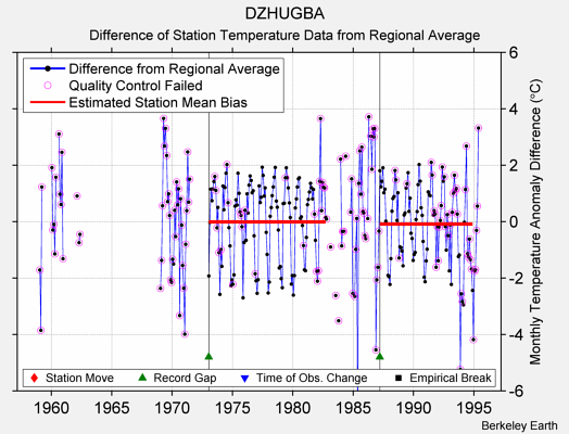 DZHUGBA difference from regional expectation