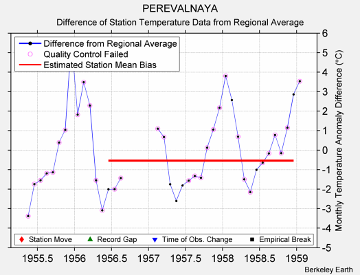 PEREVALNAYA difference from regional expectation