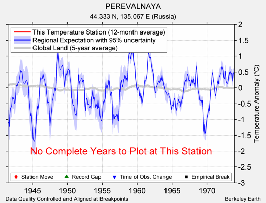 PEREVALNAYA comparison to regional expectation